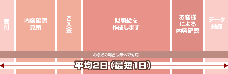 ������̎d���X�P�W���[���󋵂ɂ����܂����A�����悻7���`10�����x���������Ă���܂��B