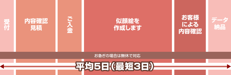 ������̎d���X�P�W���[���󋵂ɂ����܂����A�����悻7���`10�����x���������Ă���܂��B