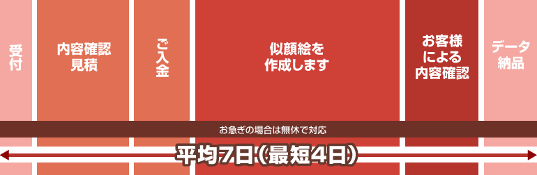 ������̎d���X�P�W���[���󋵂ɂ����܂����A�����悻7���`10�����x���������Ă���܂��B