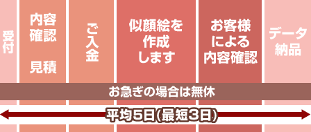 ������̎d���X�P�W���[���󋵂ɂ����܂����A�����悻7���`10�����x���������Ă���܂��B