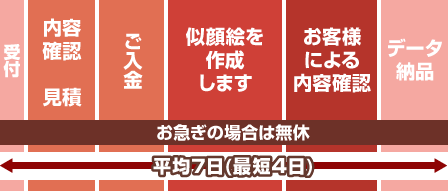 ������̎d���X�P�W���[���󋵂ɂ����܂����A�����悻7���`10�����x���������Ă���܂��B